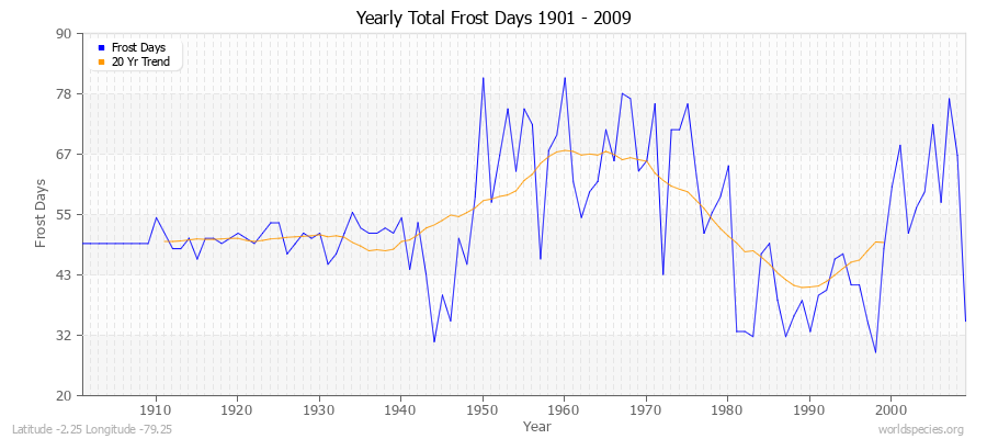 Yearly Total Frost Days 1901 - 2009 Latitude -2.25 Longitude -79.25