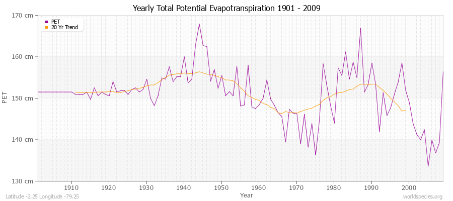 Yearly Total Potential Evapotranspiration 1901 - 2009 (Metric) Latitude -2.25 Longitude -79.25