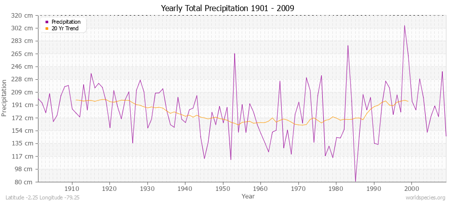 Yearly Total Precipitation 1901 - 2009 (Metric) Latitude -2.25 Longitude -79.25