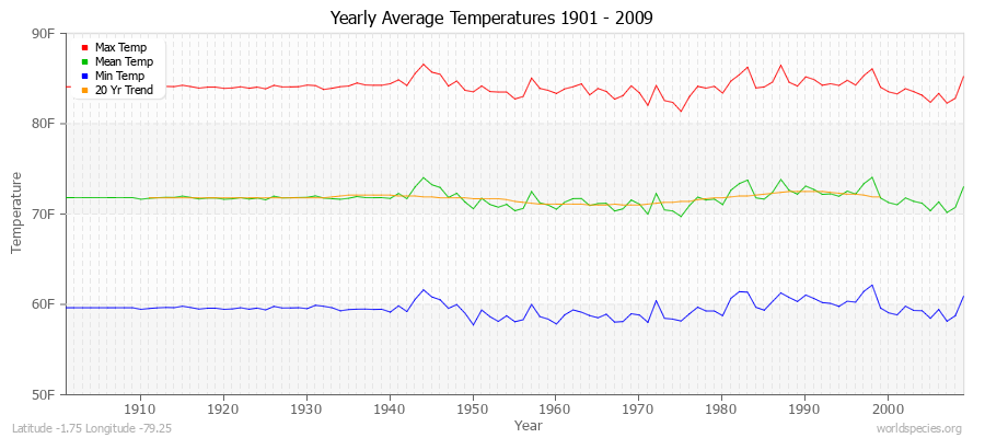 Yearly Average Temperatures 2010 - 2009 (English) Latitude -1.75 Longitude -79.25