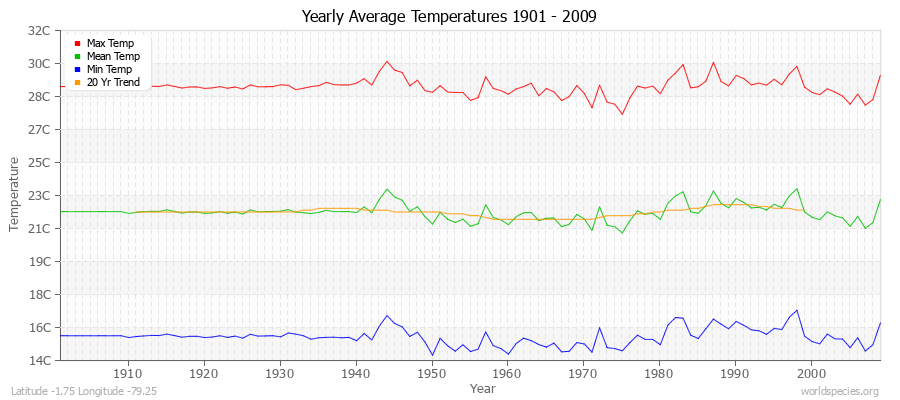 Yearly Average Temperatures 2010 - 2009 (Metric) Latitude -1.75 Longitude -79.25