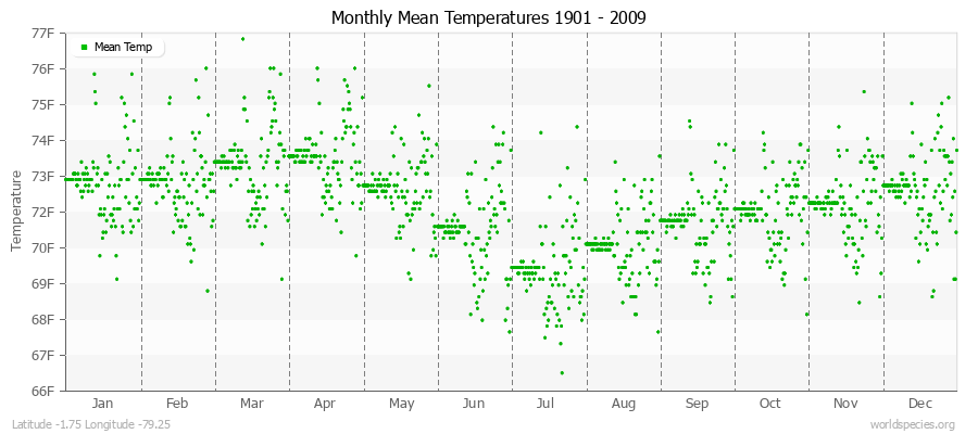 Monthly Mean Temperatures 1901 - 2009 (English) Latitude -1.75 Longitude -79.25