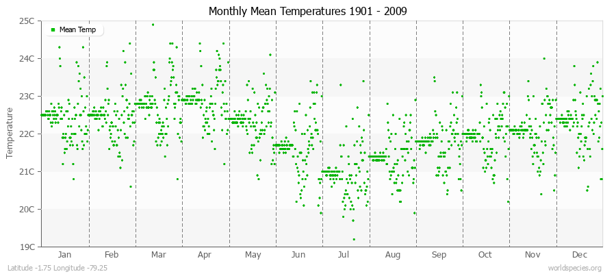 Monthly Mean Temperatures 1901 - 2009 (Metric) Latitude -1.75 Longitude -79.25