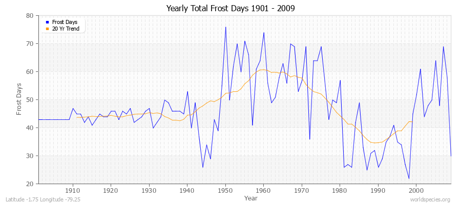 Yearly Total Frost Days 1901 - 2009 Latitude -1.75 Longitude -79.25