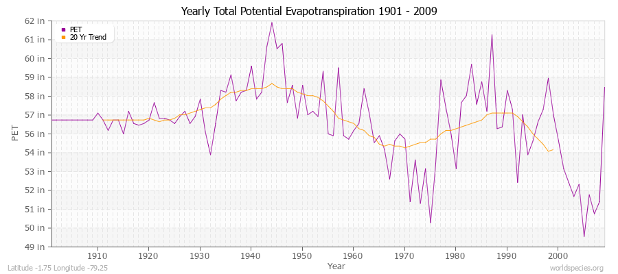 Yearly Total Potential Evapotranspiration 1901 - 2009 (English) Latitude -1.75 Longitude -79.25