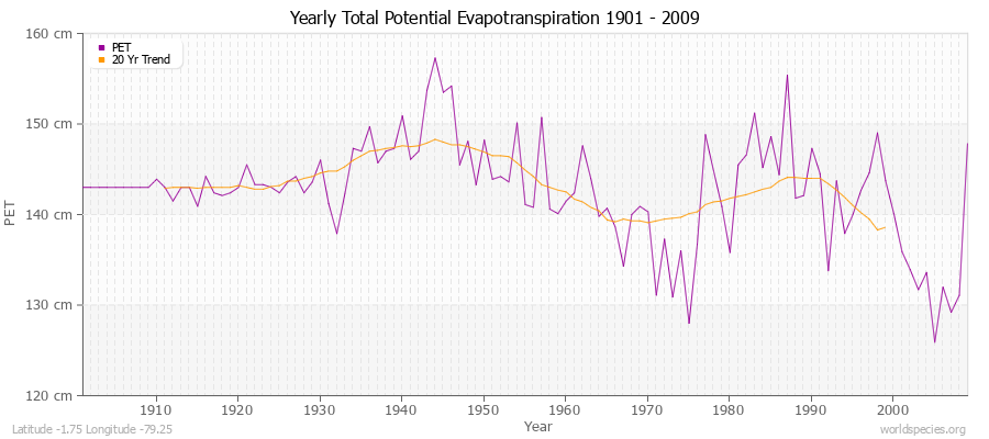 Yearly Total Potential Evapotranspiration 1901 - 2009 (Metric) Latitude -1.75 Longitude -79.25