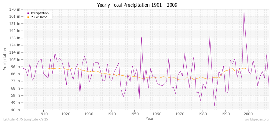 Yearly Total Precipitation 1901 - 2009 (English) Latitude -1.75 Longitude -79.25