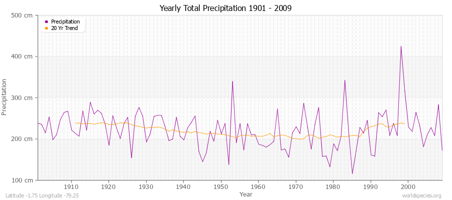 Yearly Total Precipitation 1901 - 2009 (Metric) Latitude -1.75 Longitude -79.25