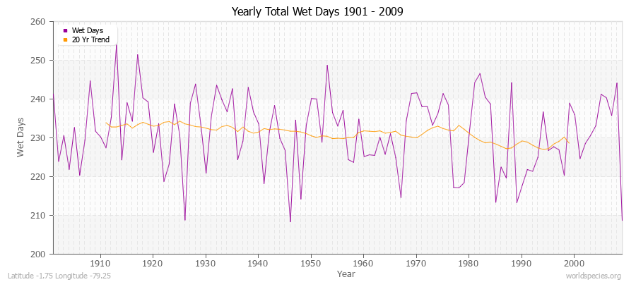 Yearly Total Wet Days 1901 - 2009 Latitude -1.75 Longitude -79.25