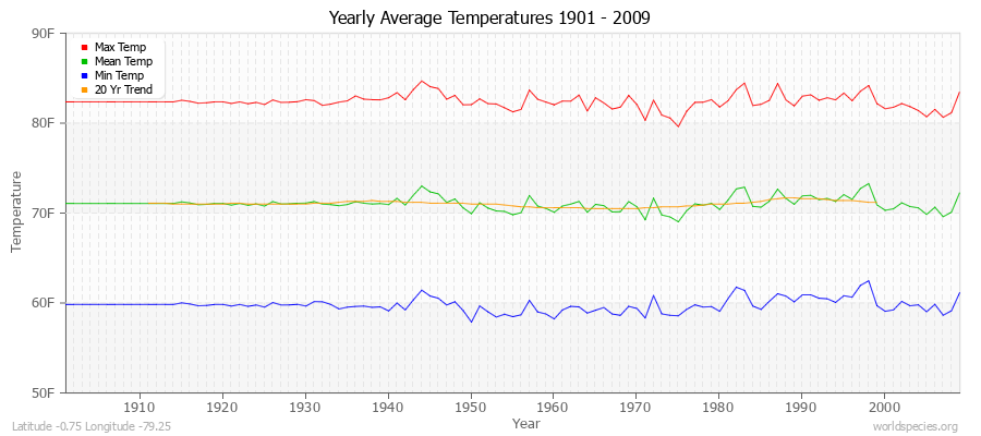 Yearly Average Temperatures 2010 - 2009 (English) Latitude -0.75 Longitude -79.25