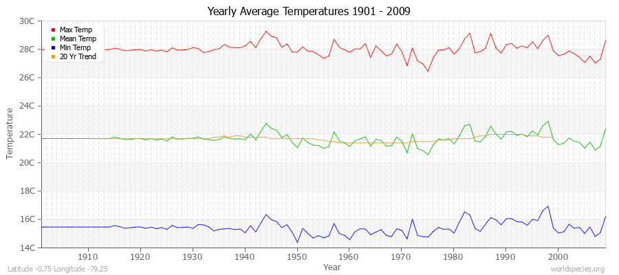 Yearly Average Temperatures 2010 - 2009 (Metric) Latitude -0.75 Longitude -79.25