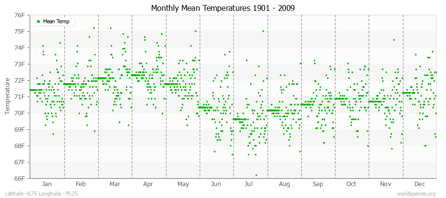 Monthly Mean Temperatures 1901 - 2009 (English) Latitude -0.75 Longitude -79.25