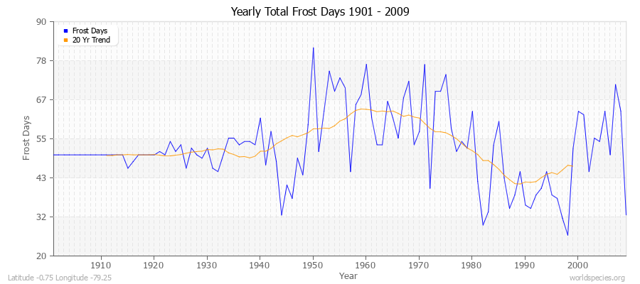 Yearly Total Frost Days 1901 - 2009 Latitude -0.75 Longitude -79.25