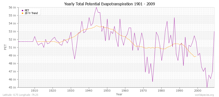 Yearly Total Potential Evapotranspiration 1901 - 2009 (English) Latitude -0.75 Longitude -79.25