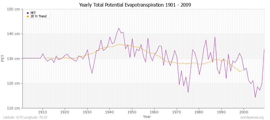 Yearly Total Potential Evapotranspiration 1901 - 2009 (Metric) Latitude -0.75 Longitude -79.25