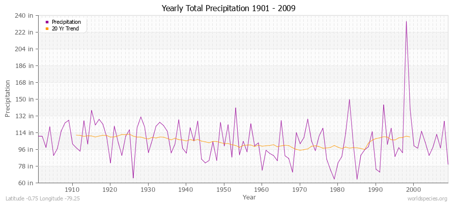 Yearly Total Precipitation 1901 - 2009 (English) Latitude -0.75 Longitude -79.25