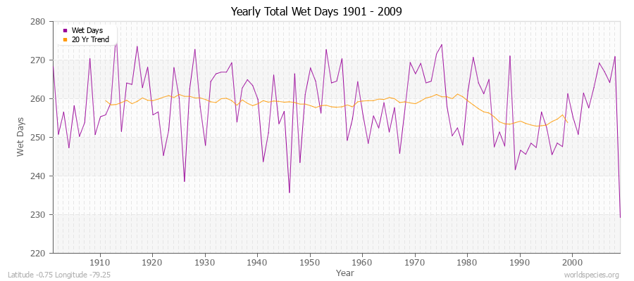 Yearly Total Wet Days 1901 - 2009 Latitude -0.75 Longitude -79.25