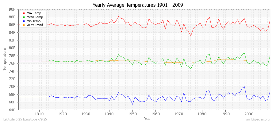 Yearly Average Temperatures 2010 - 2009 (English) Latitude 0.25 Longitude -79.25