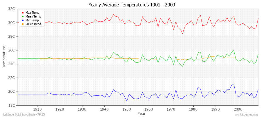 Yearly Average Temperatures 2010 - 2009 (Metric) Latitude 0.25 Longitude -79.25