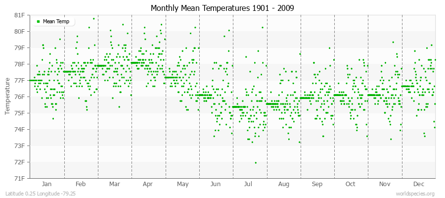 Monthly Mean Temperatures 1901 - 2009 (English) Latitude 0.25 Longitude -79.25