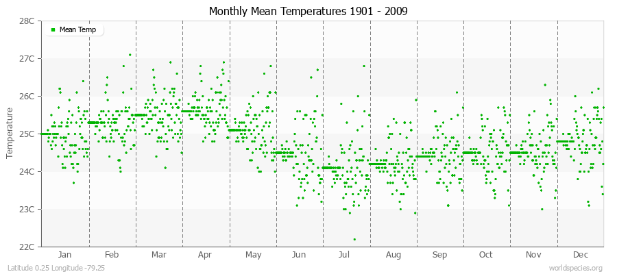 Monthly Mean Temperatures 1901 - 2009 (Metric) Latitude 0.25 Longitude -79.25