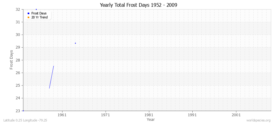 Yearly Total Frost Days 1952 - 2009 Latitude 0.25 Longitude -79.25