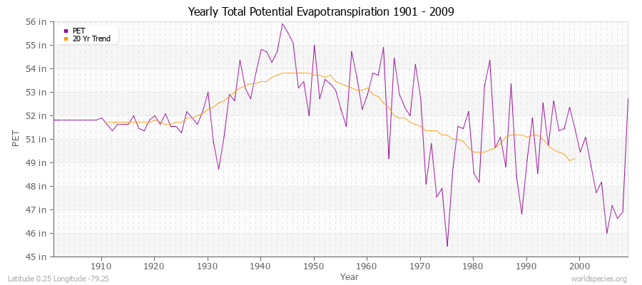 Yearly Total Potential Evapotranspiration 1901 - 2009 (English) Latitude 0.25 Longitude -79.25