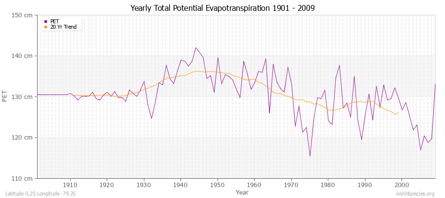 Yearly Total Potential Evapotranspiration 1901 - 2009 (Metric) Latitude 0.25 Longitude -79.25