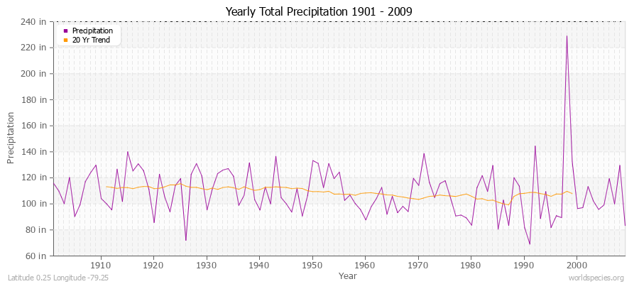 Yearly Total Precipitation 1901 - 2009 (English) Latitude 0.25 Longitude -79.25