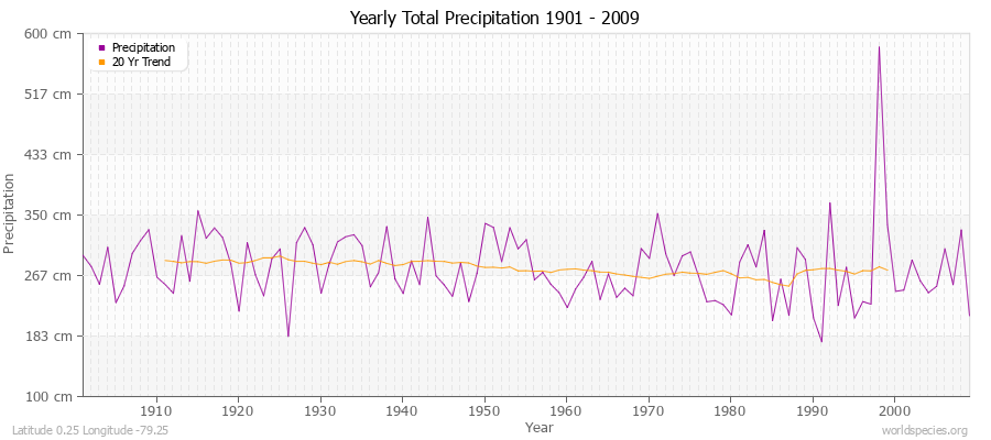 Yearly Total Precipitation 1901 - 2009 (Metric) Latitude 0.25 Longitude -79.25