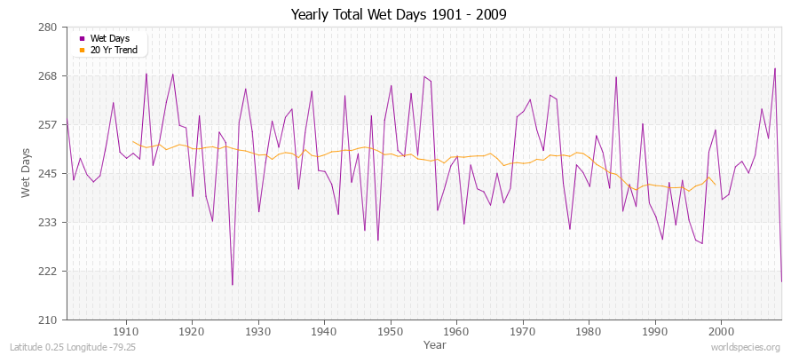 Yearly Total Wet Days 1901 - 2009 Latitude 0.25 Longitude -79.25