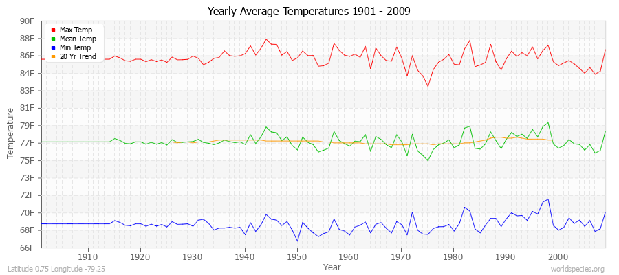 Yearly Average Temperatures 2010 - 2009 (English) Latitude 0.75 Longitude -79.25