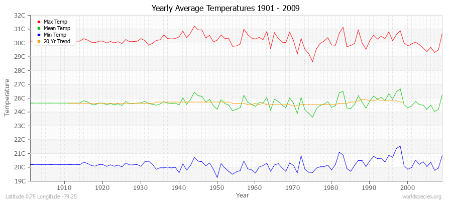 Yearly Average Temperatures 2010 - 2009 (Metric) Latitude 0.75 Longitude -79.25