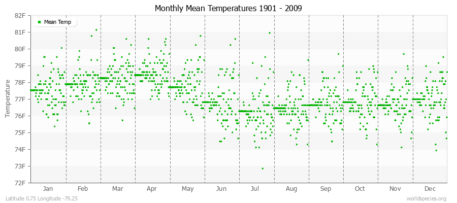 Monthly Mean Temperatures 1901 - 2009 (English) Latitude 0.75 Longitude -79.25