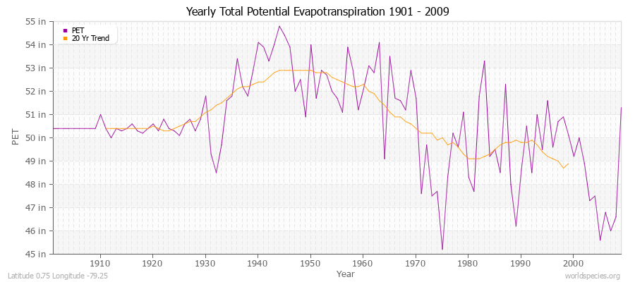 Yearly Total Potential Evapotranspiration 1901 - 2009 (English) Latitude 0.75 Longitude -79.25