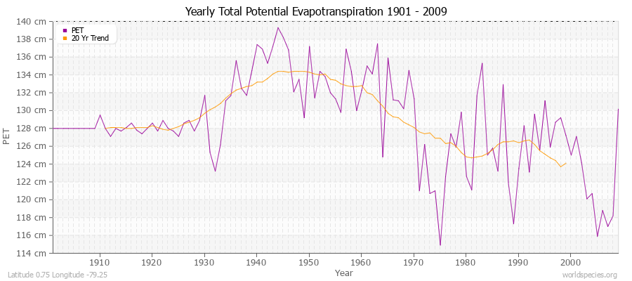 Yearly Total Potential Evapotranspiration 1901 - 2009 (Metric) Latitude 0.75 Longitude -79.25