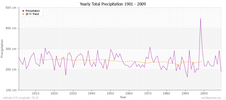 Yearly Total Precipitation 1901 - 2009 (Metric) Latitude 0.75 Longitude -79.25