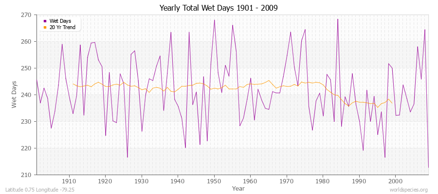 Yearly Total Wet Days 1901 - 2009 Latitude 0.75 Longitude -79.25