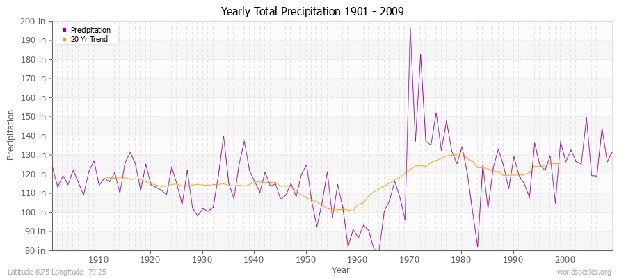 Yearly Total Precipitation 1901 - 2009 (English) Latitude 8.75 Longitude -79.25