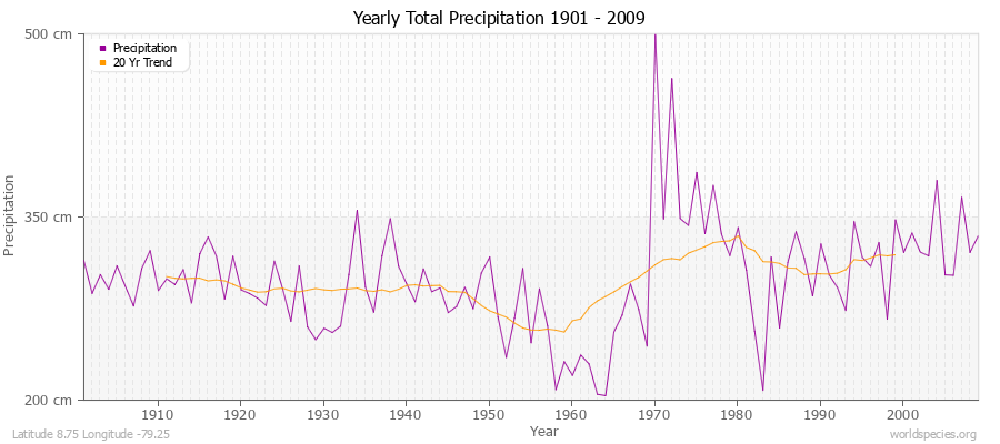 Yearly Total Precipitation 1901 - 2009 (Metric) Latitude 8.75 Longitude -79.25