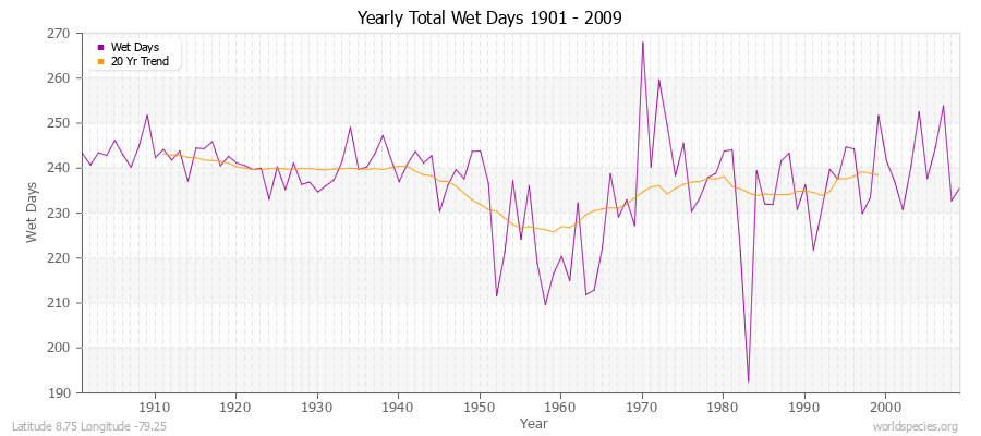 Yearly Total Wet Days 1901 - 2009 Latitude 8.75 Longitude -79.25