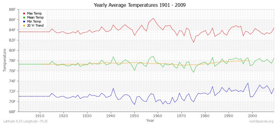 Yearly Average Temperatures 2010 - 2009 (English) Latitude 9.25 Longitude -79.25