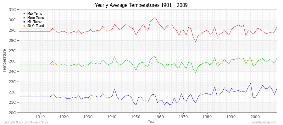 Yearly Average Temperatures 2010 - 2009 (Metric) Latitude 9.25 Longitude -79.25