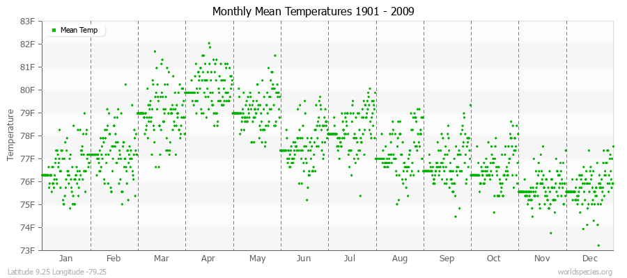 Monthly Mean Temperatures 1901 - 2009 (English) Latitude 9.25 Longitude -79.25