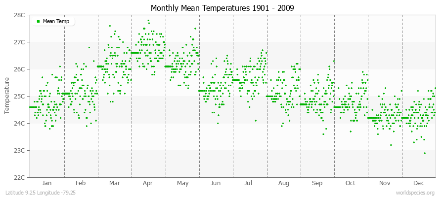 Monthly Mean Temperatures 1901 - 2009 (Metric) Latitude 9.25 Longitude -79.25