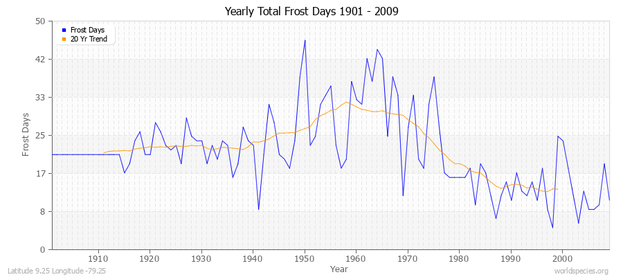 Yearly Total Frost Days 1901 - 2009 Latitude 9.25 Longitude -79.25