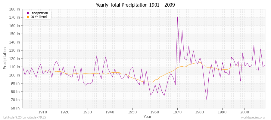 Yearly Total Precipitation 1901 - 2009 (English) Latitude 9.25 Longitude -79.25
