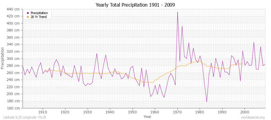 Yearly Total Precipitation 1901 - 2009 (Metric) Latitude 9.25 Longitude -79.25