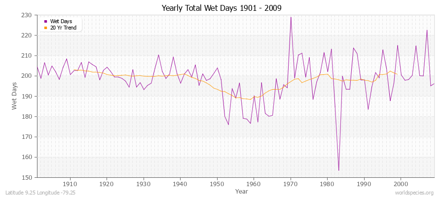 Yearly Total Wet Days 1901 - 2009 Latitude 9.25 Longitude -79.25