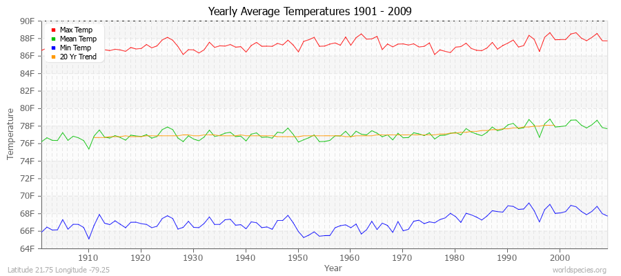 Yearly Average Temperatures 2010 - 2009 (English) Latitude 21.75 Longitude -79.25